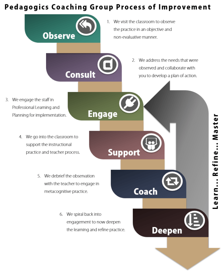 process-of-improvement-steps